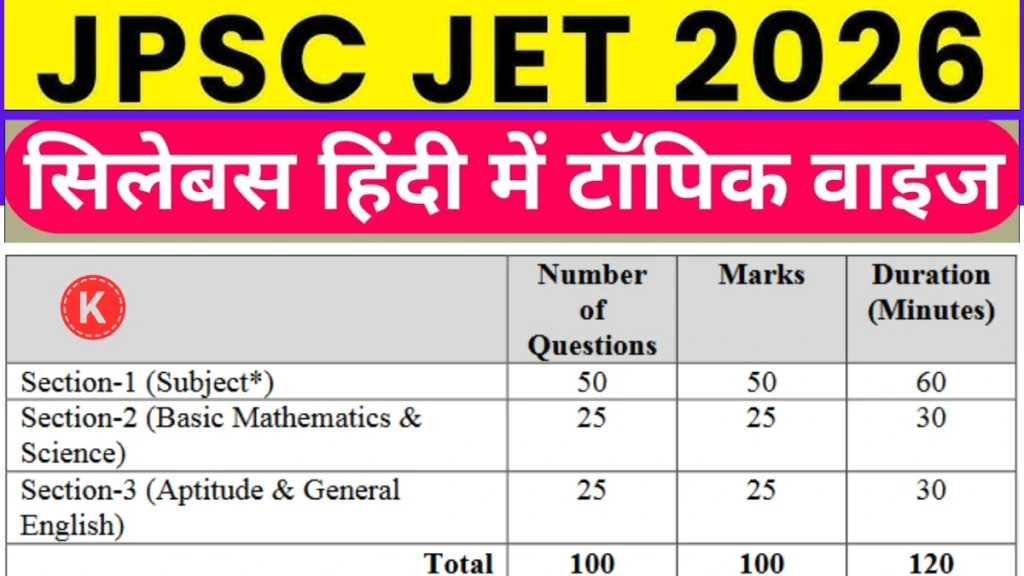 Jharkhand JET Syllabus 2026: जेट सिलेबस 2026 इन हिंदी PDF | JPSC JET Syllabus PDF Download in Hindi